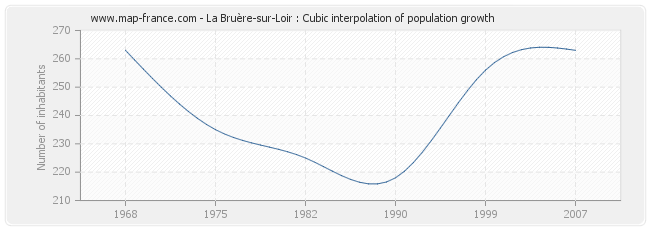 La Bruère-sur-Loir : Cubic interpolation of population growth
